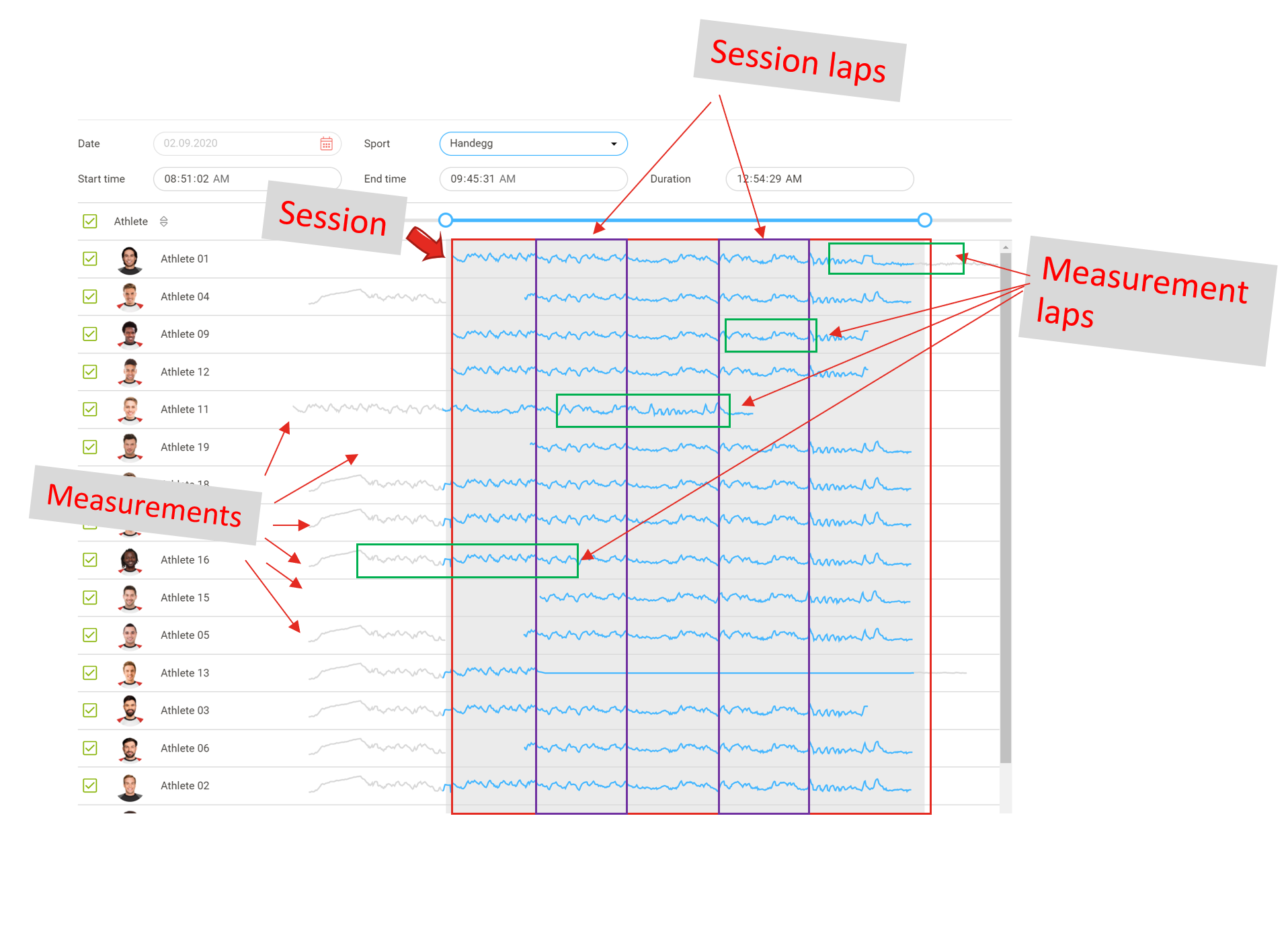 Session and measurement laps